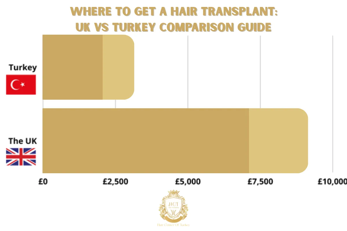 Where to Get a Hair Transplant UK vs Turkey Comparison Guide 1