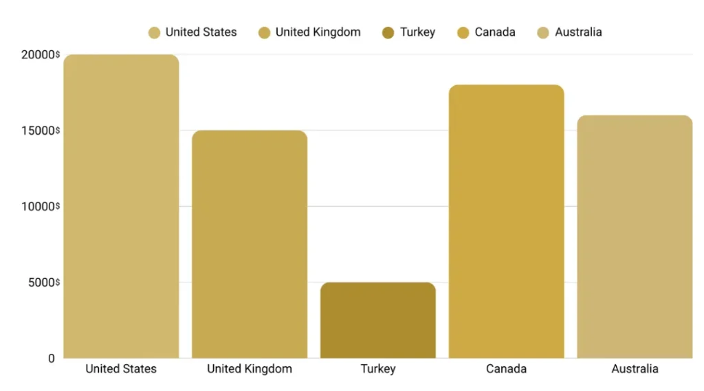 hair transplant cost in Turkey